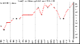 Milwaukee Weather Wind Speed<br>Average<br>(24 Hours)