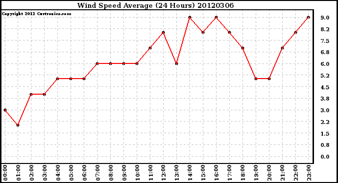 Milwaukee Weather Wind Speed<br>Average<br>(24 Hours)