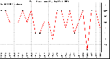 Milwaukee Weather Wind Direction<br>(By Day)