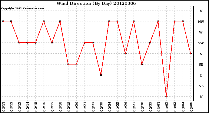 Milwaukee Weather Wind Direction<br>(By Day)