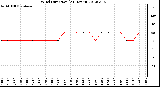 Milwaukee Weather Wind Direction<br>(24 Hours)