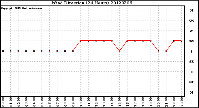 Milwaukee Weather Wind Direction<br>(24 Hours)