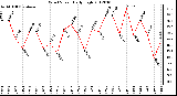 Milwaukee Weather Wind Speed<br>Daily High