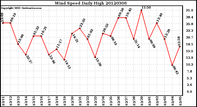 Milwaukee Weather Wind Speed<br>Daily High