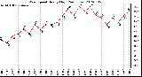 Milwaukee Weather Wind Speed<br>Hourly High<br>(24 Hours)