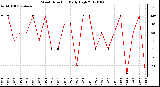 Milwaukee Weather Wind Direction<br>Daily High