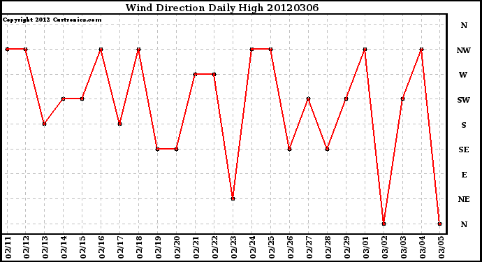 Milwaukee Weather Wind Direction<br>Daily High