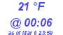 Milwaukee Weather Dewpoint High Low Today