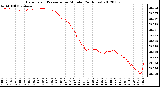 Milwaukee Weather Barometric Pressure<br>per Minute<br>(24 Hours)