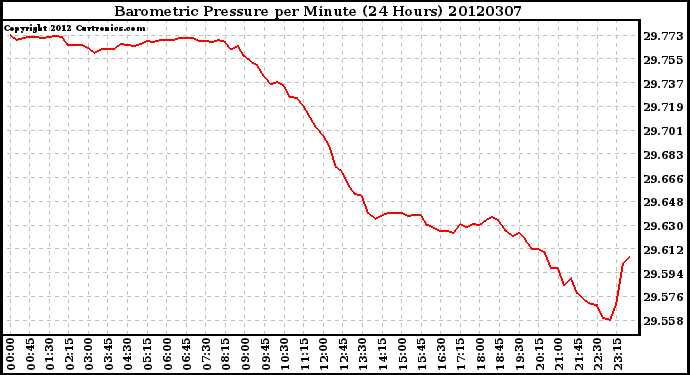 Milwaukee Weather Barometric Pressure<br>per Minute<br>(24 Hours)