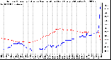 Milwaukee Weather Outdoor Humidity (Blue)<br>vs Temperature (Red)<br>Every 5 Minutes