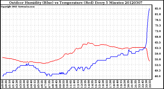 Milwaukee Weather Outdoor Humidity (Blue)<br>vs Temperature (Red)<br>Every 5 Minutes