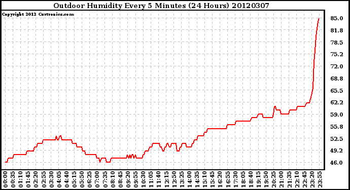 Milwaukee Weather Outdoor Humidity<br>Every 5 Minutes<br>(24 Hours)