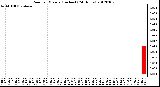 Milwaukee Weather Rain<br>per Minute<br>(Inches)<br>(24 Hours)