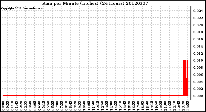 Milwaukee Weather Rain<br>per Minute<br>(Inches)<br>(24 Hours)