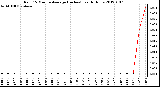 Milwaukee Weather Rain<br>15 Minute Average<br>(Inches)<br>Last 6 Hours