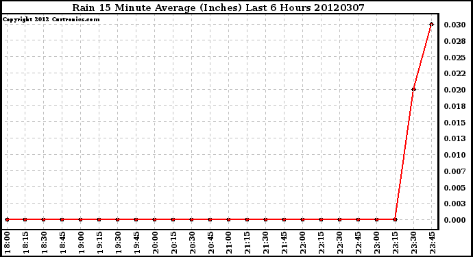 Milwaukee Weather Rain<br>15 Minute Average<br>(Inches)<br>Last 6 Hours