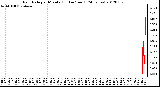 Milwaukee Weather Rain Rate<br>per Minute<br>(Inches/hour)<br>(24 Hours)