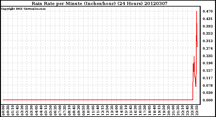 Milwaukee Weather Rain Rate<br>per Minute<br>(Inches/hour)<br>(24 Hours)