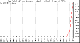 Milwaukee Weather Rain Rate<br>15 Minute Average<br>(Inches/Hour)<br>Last 6 Hours