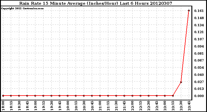 Milwaukee Weather Rain Rate<br>15 Minute Average<br>(Inches/Hour)<br>Last 6 Hours