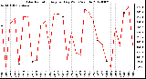 Milwaukee Weather Solar Radiation<br>Avg per Day W/m2/minute