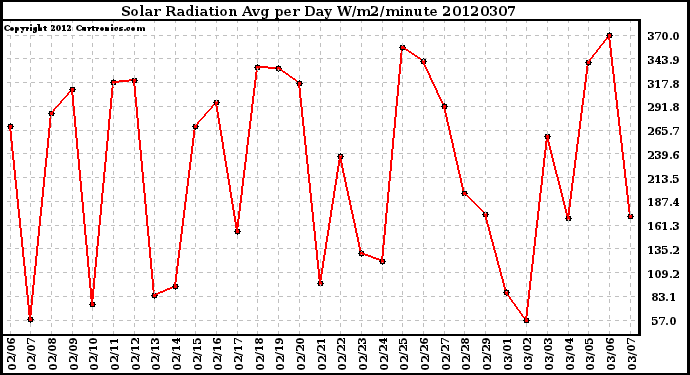 Milwaukee Weather Solar Radiation<br>Avg per Day W/m2/minute