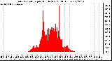 Milwaukee Weather Solar Radiation<br>per Minute W/m2<br>(24 Hours)