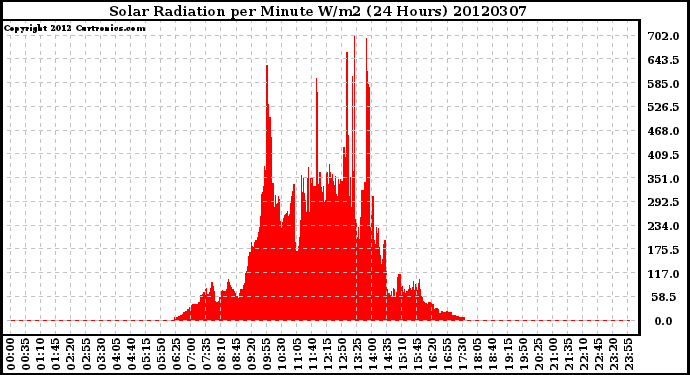 Milwaukee Weather Solar Radiation<br>per Minute W/m2<br>(24 Hours)