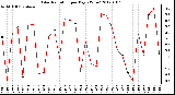 Milwaukee Weather Solar Radiation<br>per Day KW/m2