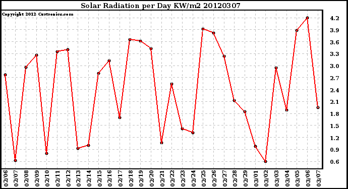 Milwaukee Weather Solar Radiation<br>per Day KW/m2