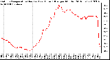 Milwaukee Weather Outdoor Temperature (Red)<br>vs Heat Index (Blue)<br>per Minute<br>(24 Hours)