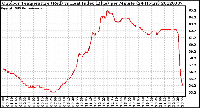 Milwaukee Weather Outdoor Temperature (Red)<br>vs Heat Index (Blue)<br>per Minute<br>(24 Hours)