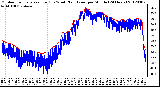 Milwaukee Weather Outdoor Temperature (Red)<br>vs Wind Chill (Blue)<br>per Minute<br>(24 Hours)