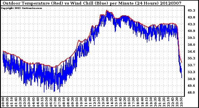 Milwaukee Weather Outdoor Temperature (Red)<br>vs Wind Chill (Blue)<br>per Minute<br>(24 Hours)