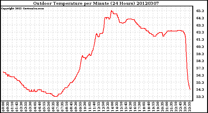 Milwaukee Weather Outdoor Temperature<br>per Minute<br>(24 Hours)