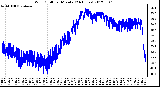 Milwaukee Weather Wind Chill<br>per Minute<br>(24 Hours)