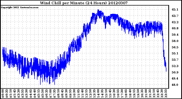 Milwaukee Weather Wind Chill<br>per Minute<br>(24 Hours)