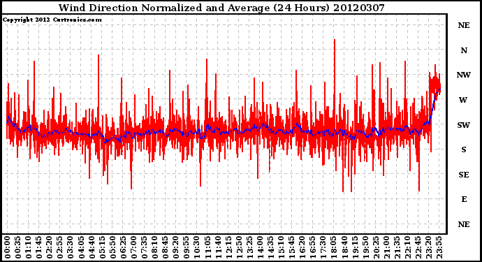 Milwaukee Weather Wind Direction<br>Normalized and Average<br>(24 Hours)