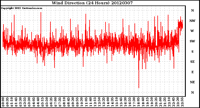 Milwaukee Weather Wind Direction<br>(24 Hours)