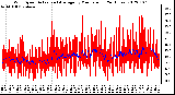 Milwaukee Weather Wind Speed<br>Actual and Average<br>by Minute mph<br>(24 Hours)