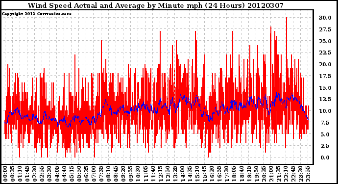 Milwaukee Weather Wind Speed<br>Actual and Average<br>by Minute mph<br>(24 Hours)