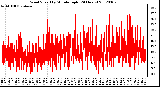 Milwaukee Weather Wind Speed<br>by Minute mph<br>(24 Hours)