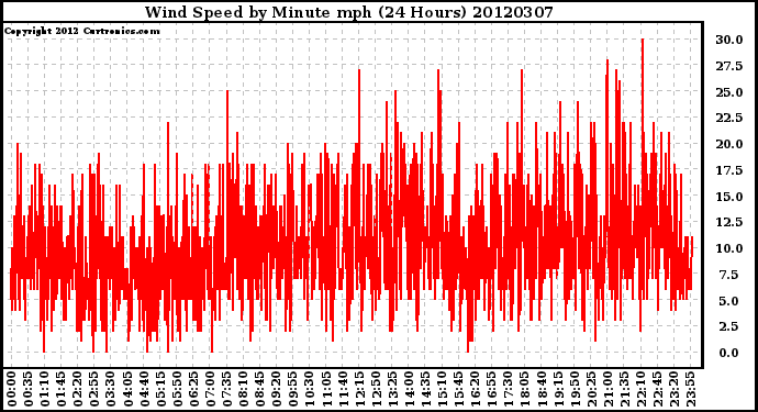 Milwaukee Weather Wind Speed<br>by Minute mph<br>(24 Hours)