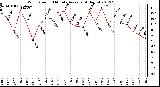 Milwaukee Weather Wind Speed<br>10 Minute Average<br>(4 Hours)