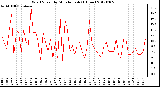 Milwaukee Weather Wind Speed<br>by Minute mph<br>(1 Hour)