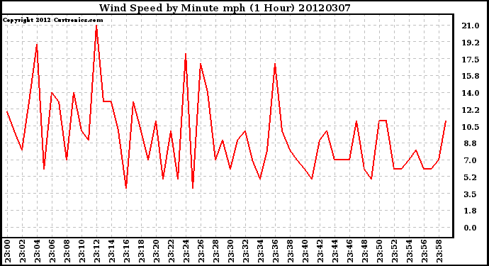 Milwaukee Weather Wind Speed<br>by Minute mph<br>(1 Hour)