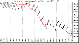 Milwaukee Weather Barometric Pressure<br>per Hour<br>(24 Hours)