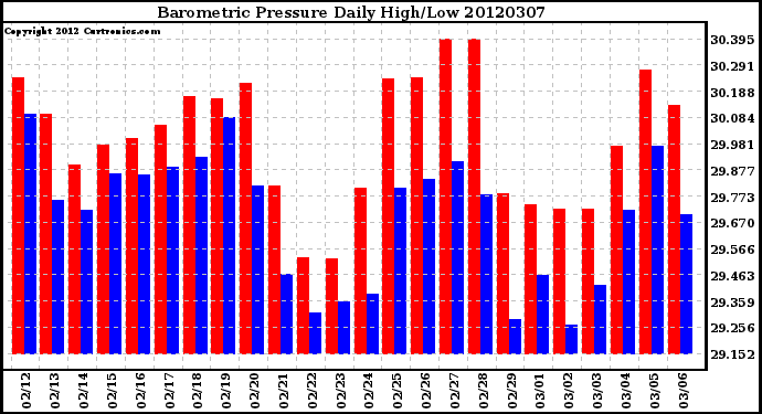 Milwaukee Weather Barometric Pressure<br>Daily High/Low