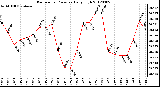 Milwaukee Weather Barometric Pressure<br>Daily High